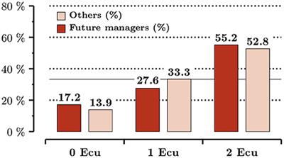 Can We Commit Future Managers to Honesty?